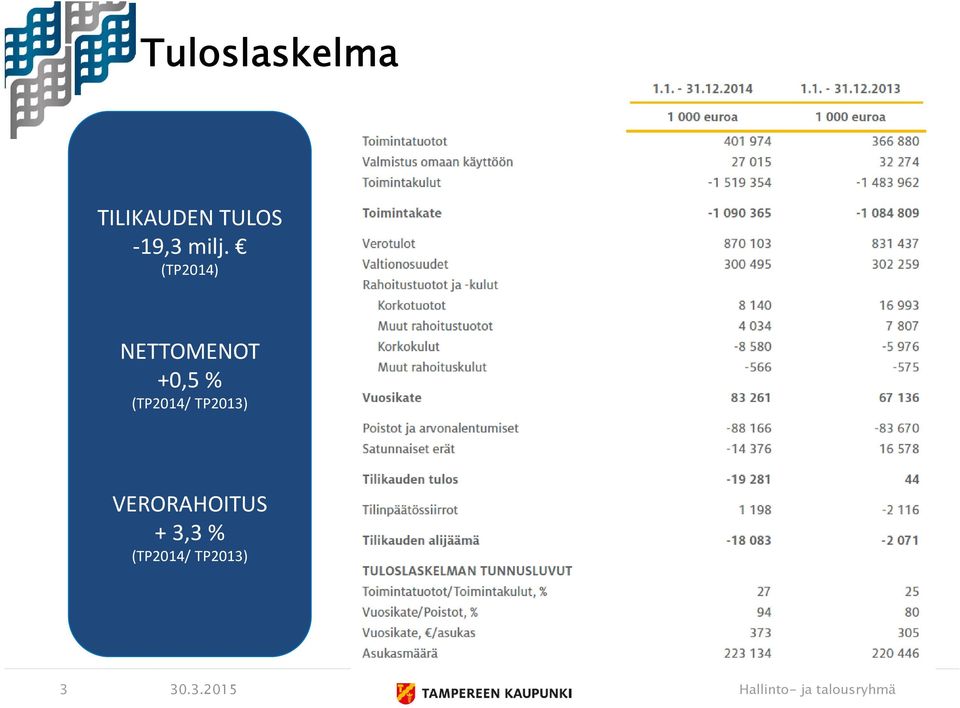 (TP2014/ TP2013) VERORAHOITUS + 3,3 %