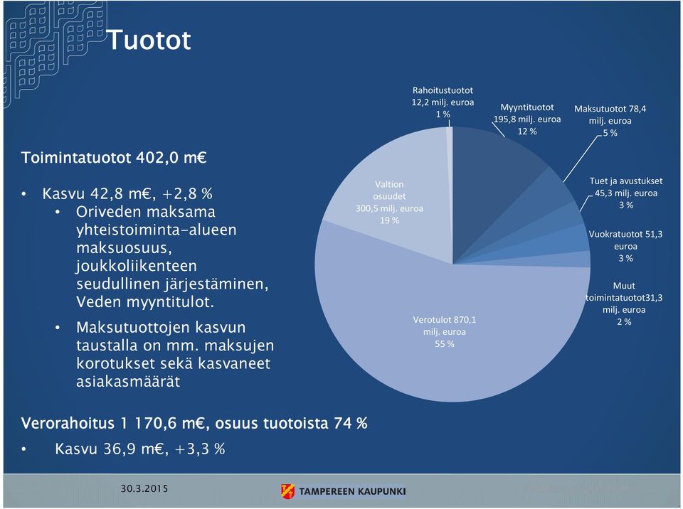 Veden myyntitulot. Maksutuottojen kasvun taustalla on mm. maksujen korotukset sekä kasvaneet asiakasmäärät Valtion osuudet 300,5 milj.