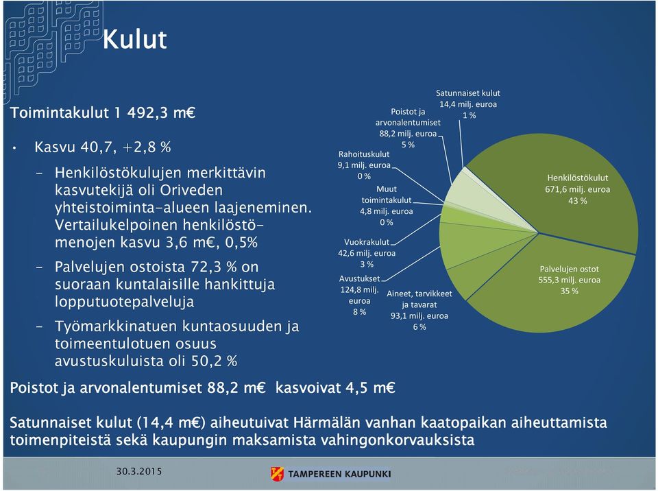 avustuskuluista oli 50,2 % Rahoituskulut 9,1 milj. euroa 0 % Muut toimintakulut 4,8 milj. euroa 0 % Vuokrakulut 42,6 milj. euroa 3 % Avustukset 124,8 milj.