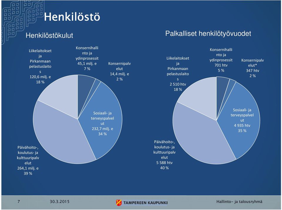 e 2 % Liikelaitokset ja Pirkanmaan pelastuslaito s 2 510 htv 18 % Konsernihalli nto ja ydinprosessit 701 htv 5 % Konsernipalv elut* 347 htv