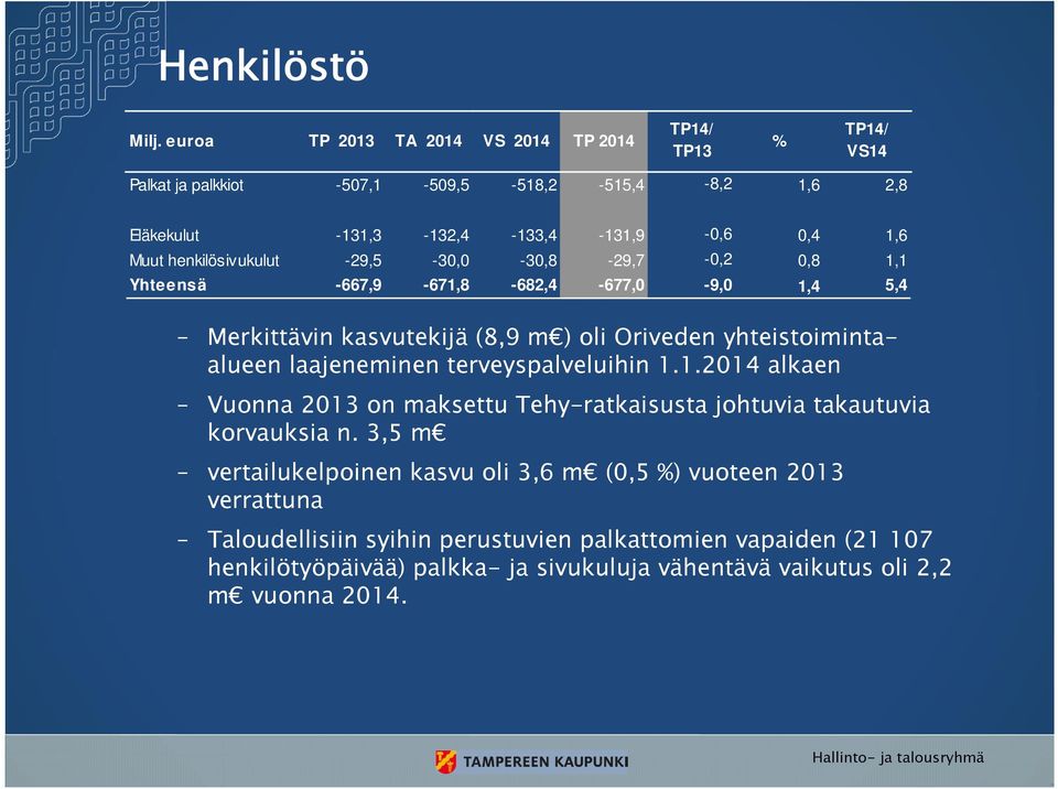 henkilösivukulut -29,5-30,0-30,8-29,7-0,2 0,8 1,1 Yhteensä -667,9-671,8-682,4-677,0-9,0 1,4 5,4 Merkittävin kasvutekijä (8,9 m ) oli Oriveden yhteistoimintaalueen laajeneminen