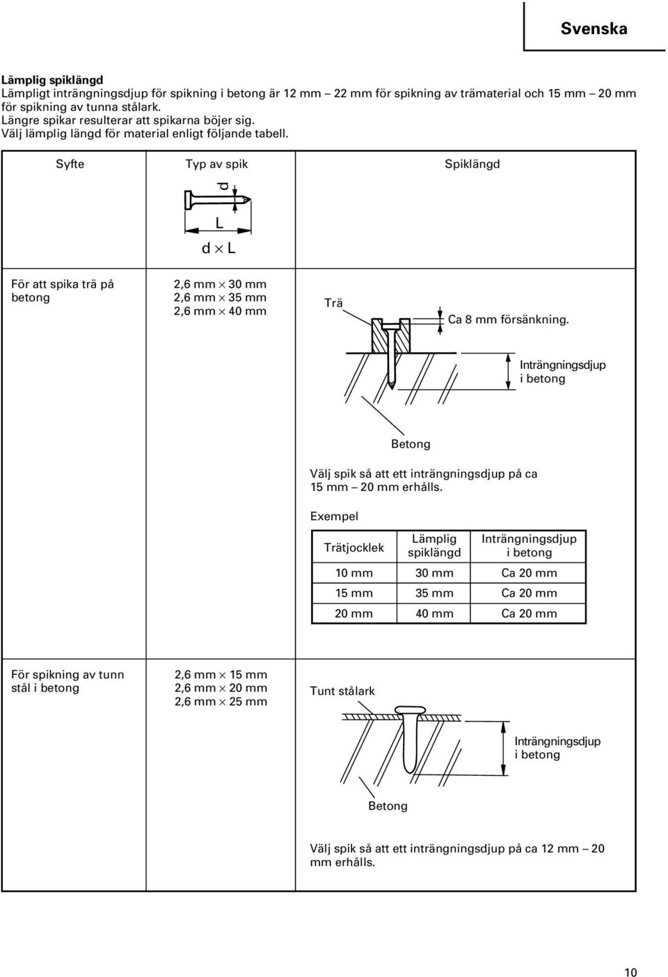 Syfte Typ av spik Spiklängd d L d L För att spika trä på betong 2,6 mm 30 mm 2,6 mm 35 mm 2,6 mm 40 mm Trä Ca 8 mm försänkning.