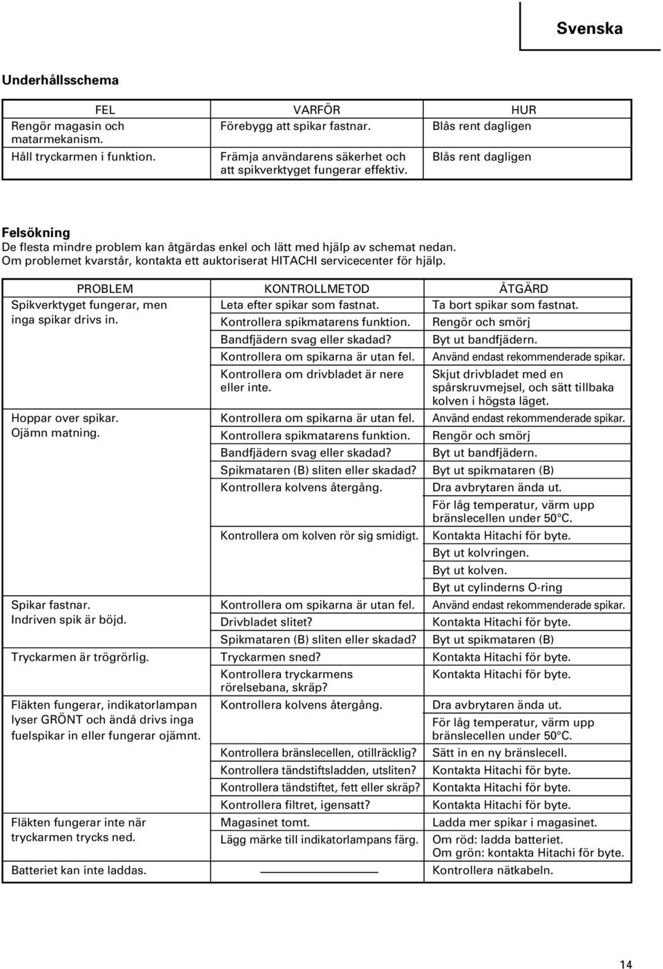 Om problemet kvarstår, kontakta ett auktoriserat HITACHI servicecenter för hjälp. PROBLEM KONTROLLMETOD ÅTGÄRD Spikverktyget fungerar, men Leta efter spikar som fastnat. Ta bort spikar som fastnat.