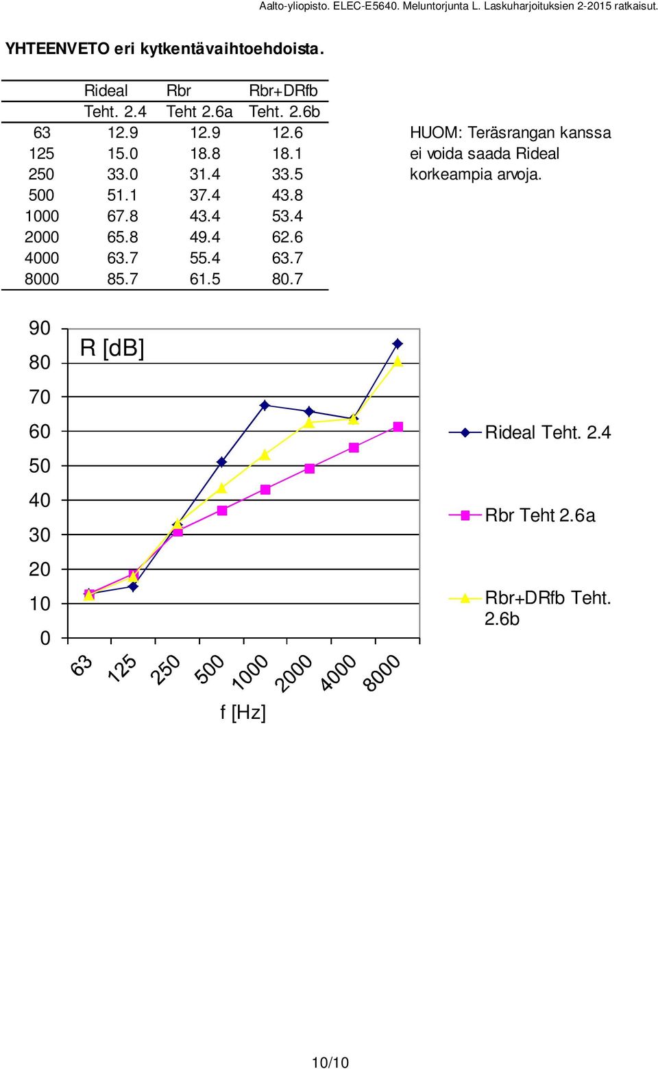 9.6 HUOM: Teräsrangan kanssa 5 5. 8.8 8. ei voida saada ideal 5 33. 3.4 33.5 korkeampia arvoja.