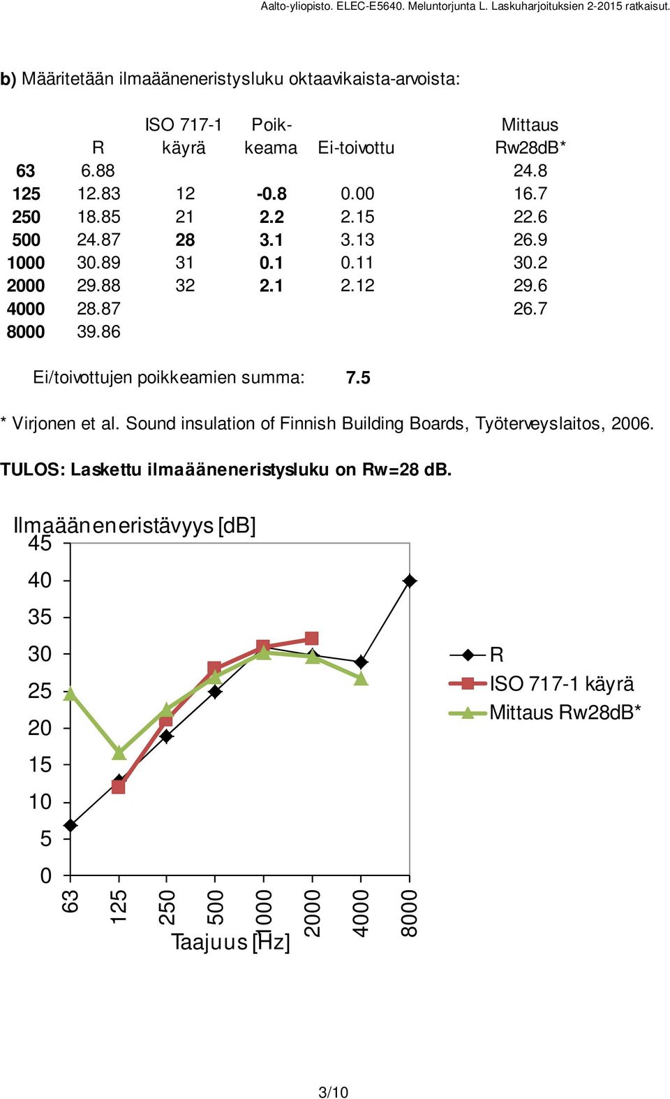 85..5.6 5 4.87 8 3. 3.3 6.9 3.89 3.. 3. 9.88 3.. 9.6 4 8.87 6.7 8 39.86 Ei/toivottujen poikkeamien summa: 7.5 * Virjonen et al.