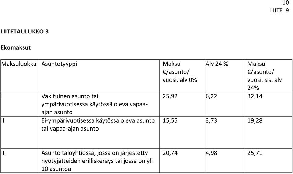 /asunto/ vuosi, alv 0% Alv 24 % 25,92 6,22 32,14 15,55 3,73 19,28 Maksu /asunto/ vuosi, sis.