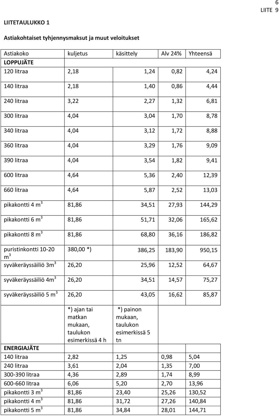 2,52 13,03 pikakontti 4 m 3 81,86 34,51 27,93 144,29 pikakontti 6 m 3 81,86 51,71 32,06 165,62 pikakontti 8 m 3 81,86 68,80 36,16 186,82 puristinkontti 10-20 380,00 *) 386,25 183,90 950,15 m 3