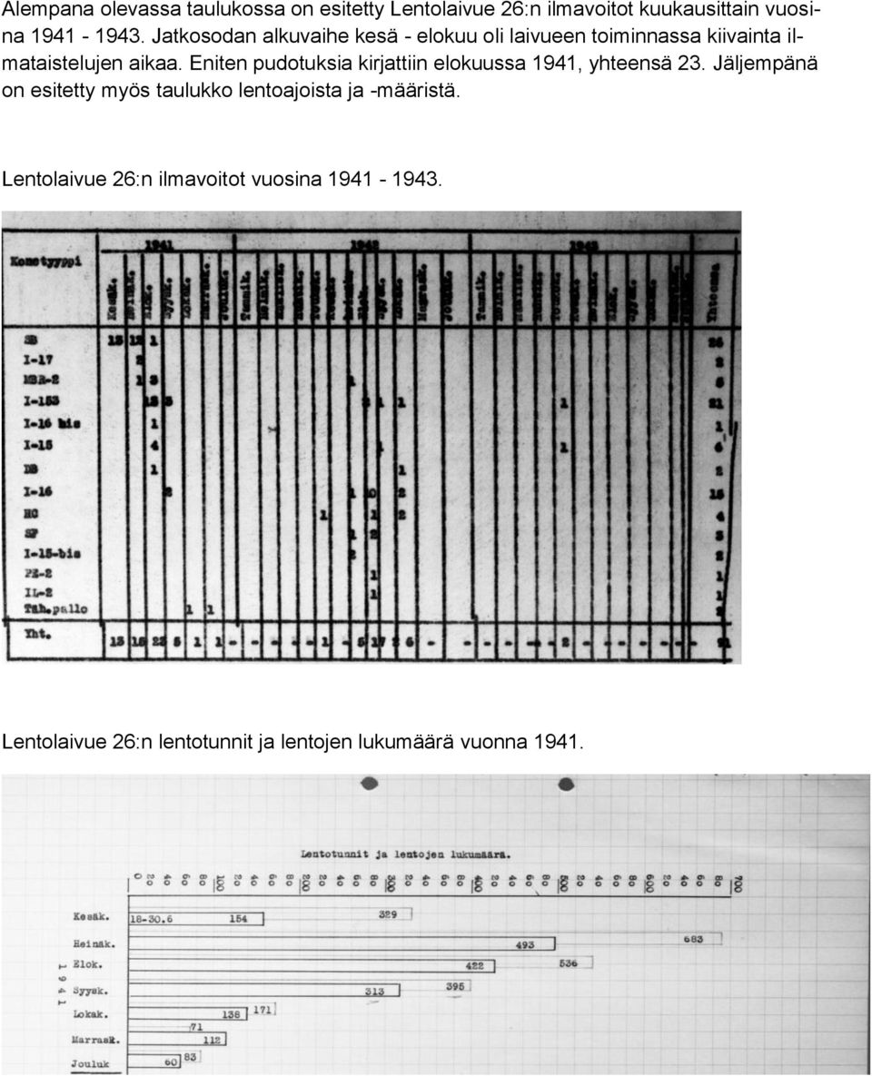 Eniten pudotuksia kirjattiin elokuussa 1941, yhteensä 23.