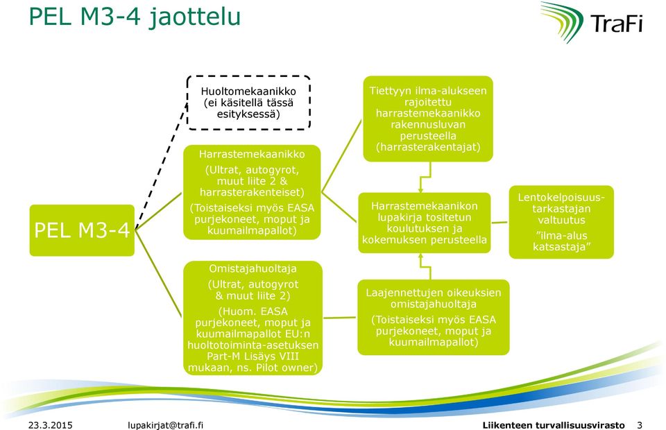 Lentokelpoisuustarkastajan valtuutus ilma-alus katsastaja Omistajahuoltaja (Ultrat, autogyrot & muut liite 2) (Huom.