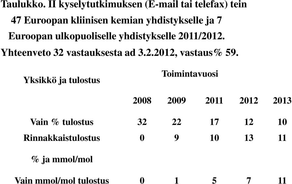 7 Euroopan ulkopuoliselle yhdistykselle 2011/2012. Yhteenveto 32 vastauksesta ad 3.2.2012, vastaus% 59.