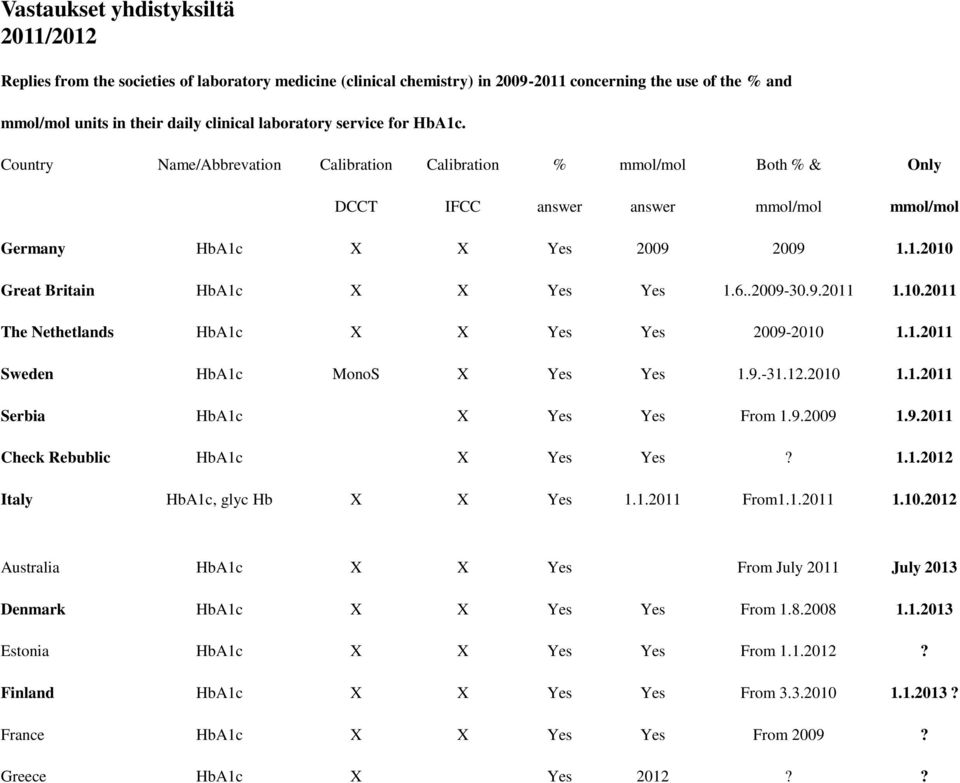 6..2009-30.9.2011 1.10.2011 The Nethetlands HbA1c X X Yes Yes 2009-2010 1.1.2011 Sweden HbA1c MonoS X Yes Yes 1.9.-31.12.2010 1.1.2011 Serbia HbA1c X Yes Yes From 1.9.2009 1.9.2011 Check Rebublic HbA1c X Yes Yes?