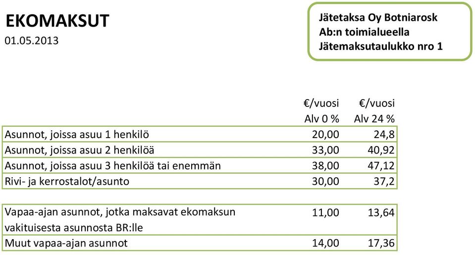 enemmän 38,00 47,12 Rivi- ja kerrostalot/asunto 30,00 37,2 Vapaa-ajan asunnot, jotka