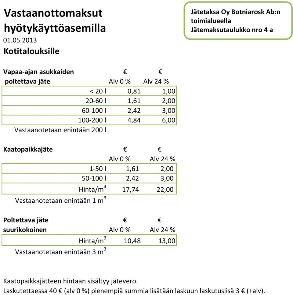 2,42 3,00 Hinta/m 3 17,74 22,00 Vastaanotetaan enintään 1 m 3 Poltettava jäte suurikokoinen Hinta/m 3 10,48 13,00 Vastaanotetaan