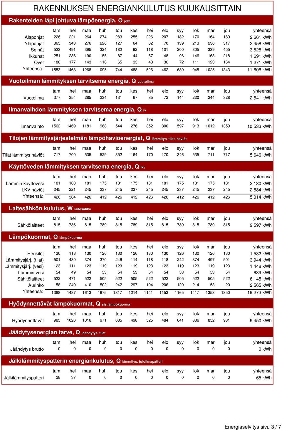 271 kwh Yhteensä: 1553 1468 1268 1095 744 488 526 462 689 945 1025 1343 Vuotoilman lämmityksen tarvitsema energia, Q vuotoilma 11 606 kwh Vuotoilma 377 354 285 234 131 67 85 72 144 220 244 328 2 541