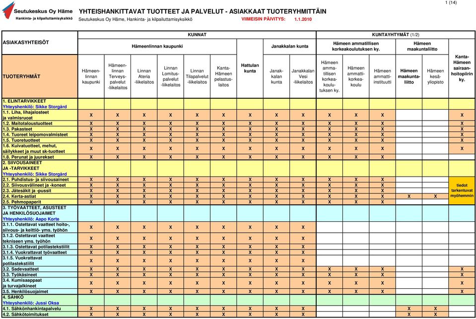 Vesi ammatillisen korkeakoulutuksen ammattikorkeakoulu ammattiinstituutti maaliitto kesäyliopisto sairaanhoitopiirin 1. ELINTARVIKKEET 1.1. Liha, lihajalosteet ja valmisruoat X X 1.2.