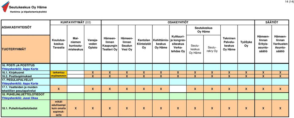 Palvelukeskus TyöSyke linnan Vanhusten Asuntosäätiö 1. 16. ELINTARVIKKEET POSTI JA POSTITUS 16.1. Kirjekuoret 16.2. Postisopimukset 17. PESULAPALVELUT 17.1. Vaatteiden ja muiden tekstiilien pesulapalvelut 18.