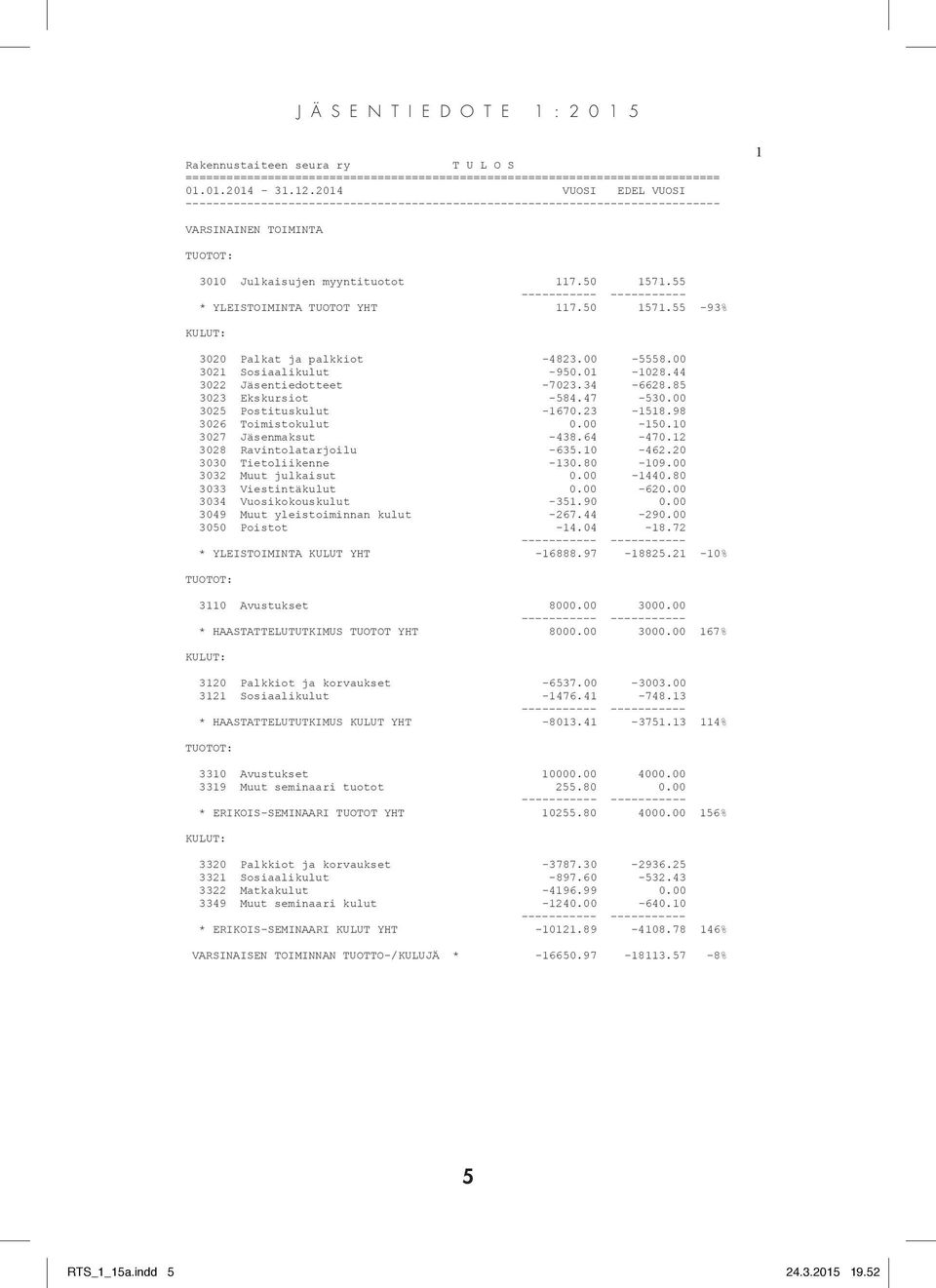 55 * YLEISTOIMINTA TUOTOT YHT 117.50 1571.55-93% KULUT: 3020 Palkat ja palkkiot -4823.00-5558.00 3021 Sosiaalikulut -950.01-1028.44 3022 Jäsentiedotteet -7023.34-6628.85 3023 Ekskursiot -584.47-530.