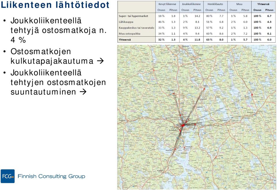 n. 4 % Ostosmatkojen kulkutapajakautuma