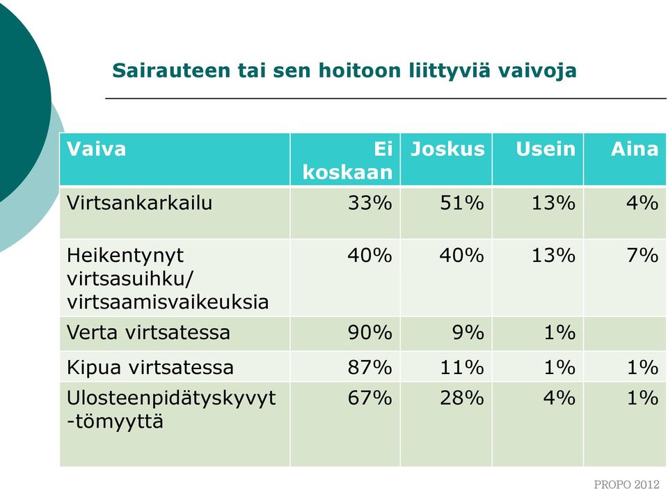 virtsaamisvaikeuksia 40% 40% 13% 7% Verta virtsatessa 90% 9% 1% Kipua