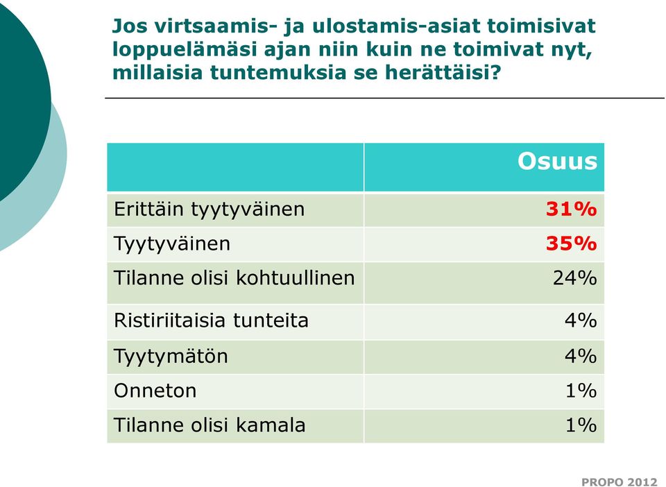 Osuus Erittäin tyytyväinen 31% Tyytyväinen 35% Tilanne olisi