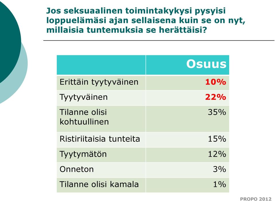 Osuus Erittäin tyytyväinen 10% Tyytyväinen 22% Tilanne olisi