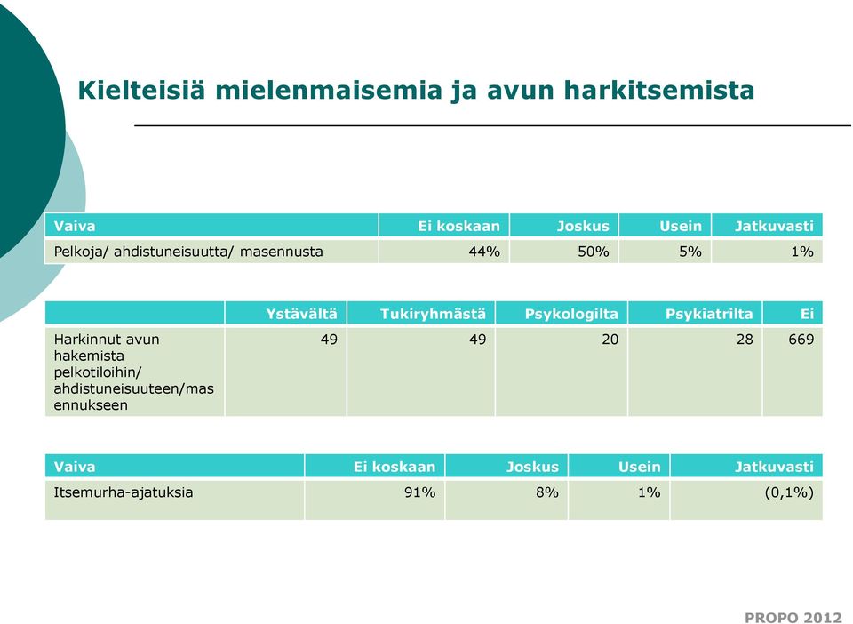 Psykiatrilta Ei Harkinnut avun hakemista pelkotiloihin/ ahdistuneisuuteen/mas ennukseen