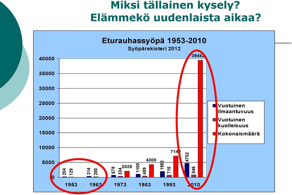 40000 Eturauhassyöpä 1953-2010 Syöpärekisteri 2012 39482 35000 30000 25000