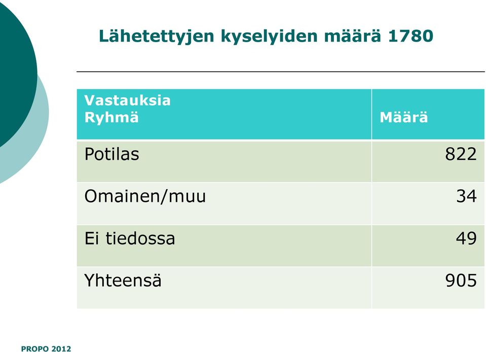 Määrä Potilas 822
