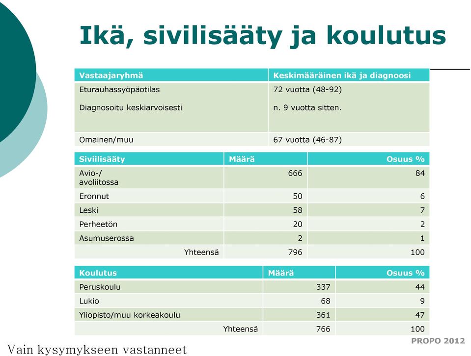 Omainen/muu 67 vuotta (46-87) Siviilisääty Määrä Osuus % Avio-/ avoliitossa 666 84 Eronnut 50 6 Leski 58 7
