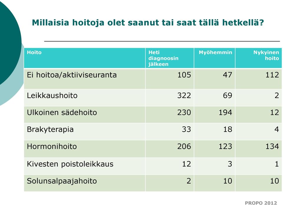 hoitoa/aktiiviseuranta 105 47 112 Leikkaushoito 322 69 2 Ulkoinen sädehoito