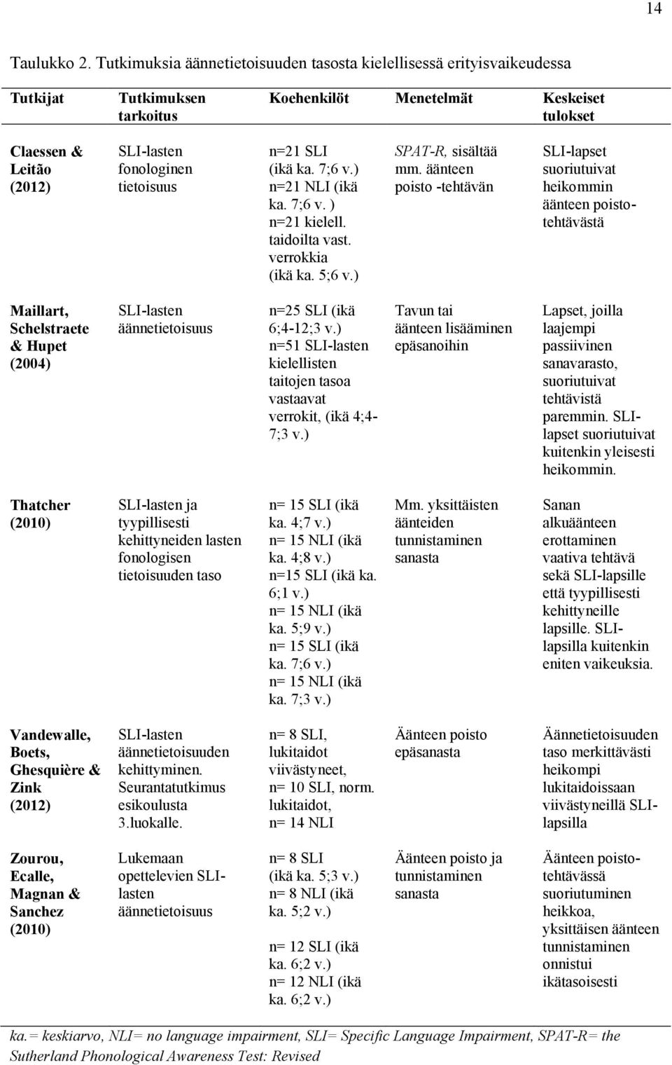 tietoisuus n=21 SLI (ikä ka. 7;6 v.) n=21 NLI (ikä ka. 7;6 v. ) n=21 kielell. taidoilta vast. verrokkia (ikä ka. 5;6 v.) SPAT-R, sisältää mm.