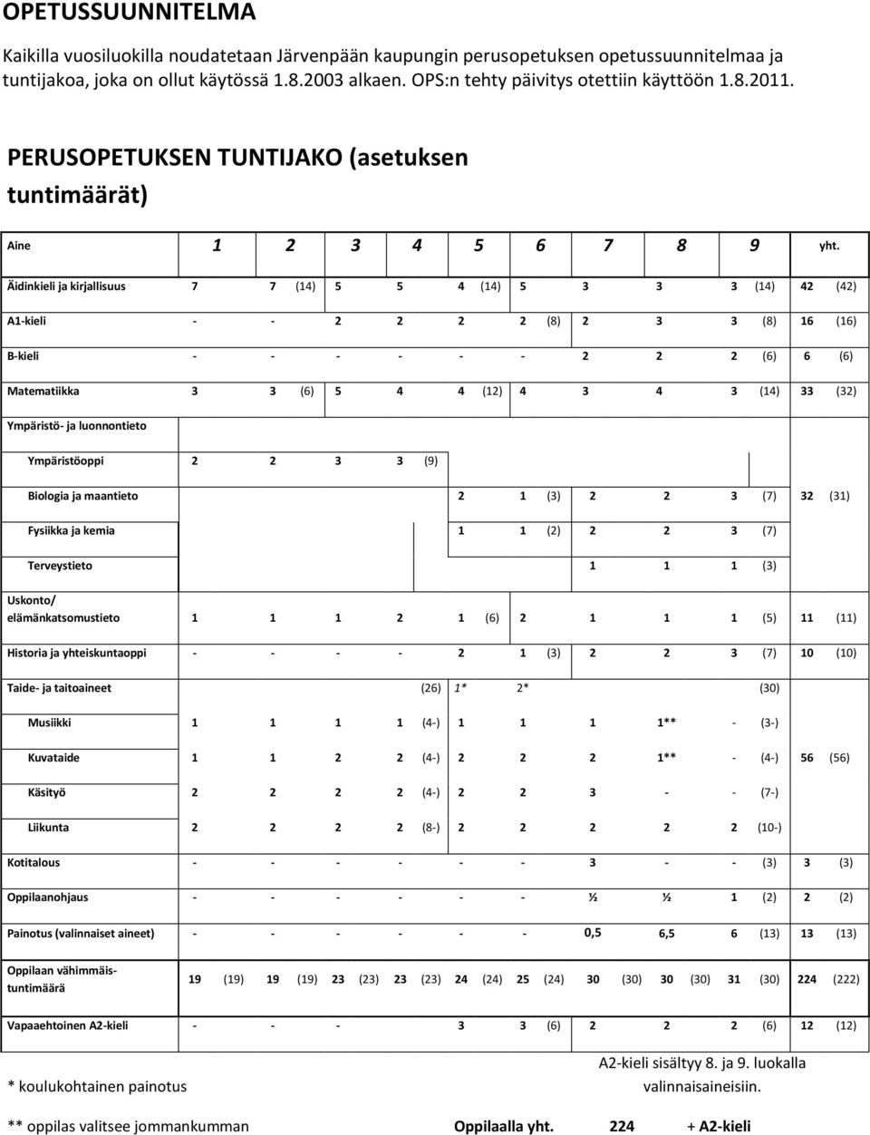 Äidinkieli ja kirjallisuus 7 7 (14) 5 5 4 (14) 5 3 3 3 (14) 42 (42) A1-kieli - - 2 2 2 2 (8) 2 3 3 (8) 16 (16) B-kieli - - - - - - 2 2 2 (6) 6 (6) Matematiikka 3 3 (6) 5 4 4 (12) 4 3 4 3 (14) 33 (32)