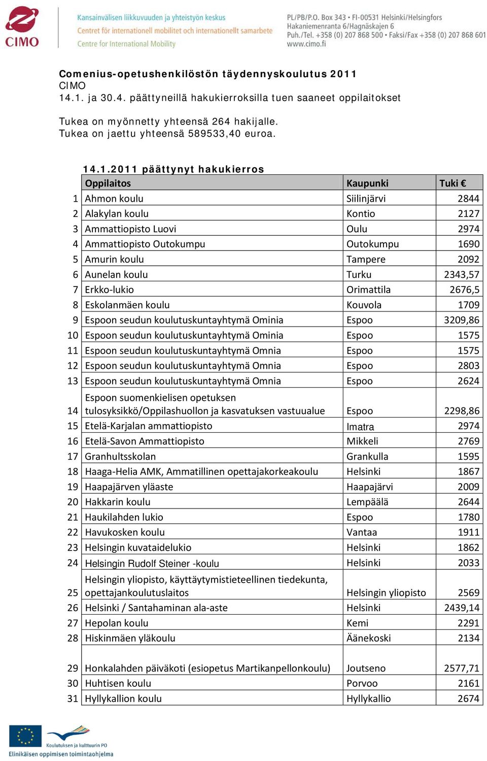 .1.2011 päättynyt hakukierros Oppilaitos Kaupunki Tuki 1 Ahmon koulu Siilinjärvi 2844 2 Alakylan koulu Kontio 2127 3 Ammattiopisto Luovi Oulu 2974 4 Ammattiopisto Outokumpu Outokumpu 1690 5 Amurin