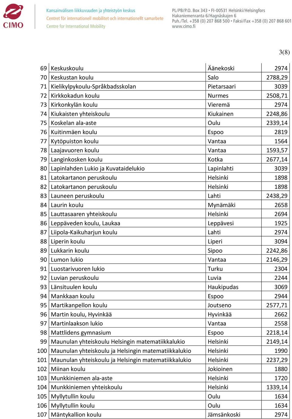 80 Lapinlahden Lukio ja Kuvataidelukio Lapinlahti 3039 81 Latokartanon peruskoulu Helsinki 1898 82 Latokartanon peruskoulu Helsinki 1898 83 Launeen peruskoulu Lahti 2438,29 84 Laurin koulu Mynämäki