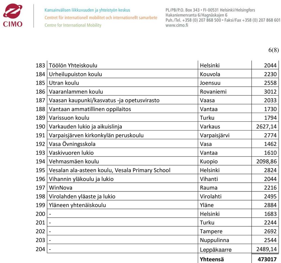 Övningsskola Vasa 1462 193 Vaskivuoren lukio Vantaa 1610 194 Vehmasmäen koulu Kuopio 2098,86 195 Vesalan ala-asteen koulu, Vesala Primary School Helsinki 2824 196 Vihannin yläkoulu ja lukio Vihanti