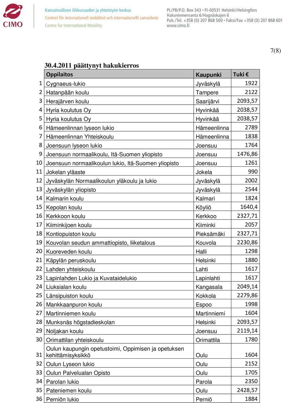 koulutus Oy Hyvinkää 2038,57 6 Hämeenlinnan lyseon lukio Hämeenlinna 2789 7 Hämeenlinnan Yhteiskoulu Hämeenlinna 1838 8 Joensuun lyseon lukio Joensuu 1764 9 Joensuun normaalikoulu, Itä-Suomen