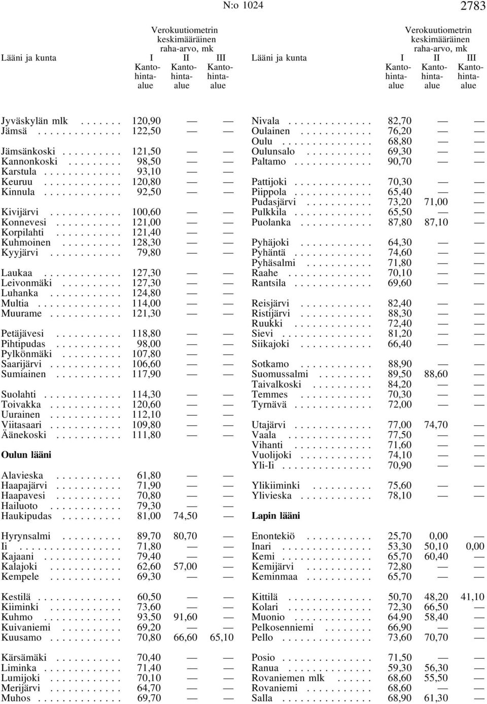.. 107,80 Saarijärvi... 106,60 Sumiainen... 117,90 Suolahti... 114,30 Toivakka... 120,60 Uurainen... 112,10 Viitasaari... 109,80 Äänekoski... 111,80 Oulun lääni Alavieska... 61,80 Haapajärvi.