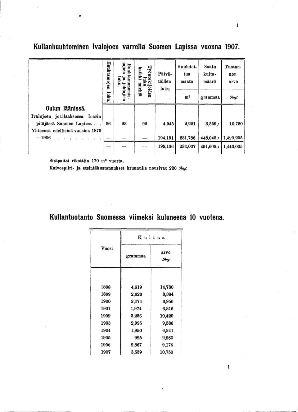 Ivalojoen joklaaksossa Inarn ptäjässä Suomen Lapssa.. 6 9,95,,559,6 0,750 Yhteensä edellsnä vuosna 870 906.