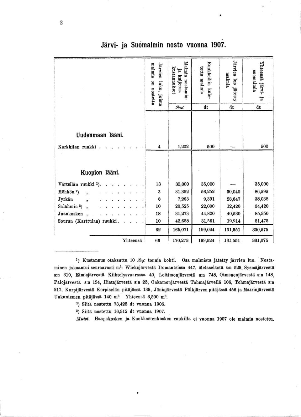 Karkklan ru u k k....0 500-500 Kuopon lään. Värtslän ruukk!)... 5,000 5,000 5,000 Möhkön *)...,5 56,5 0,00 86,9 Jyrkän... 8 7,6 9,9 8,67 8,08 Salahmn8)... 0 0,55,000,0,0! Juankosken.