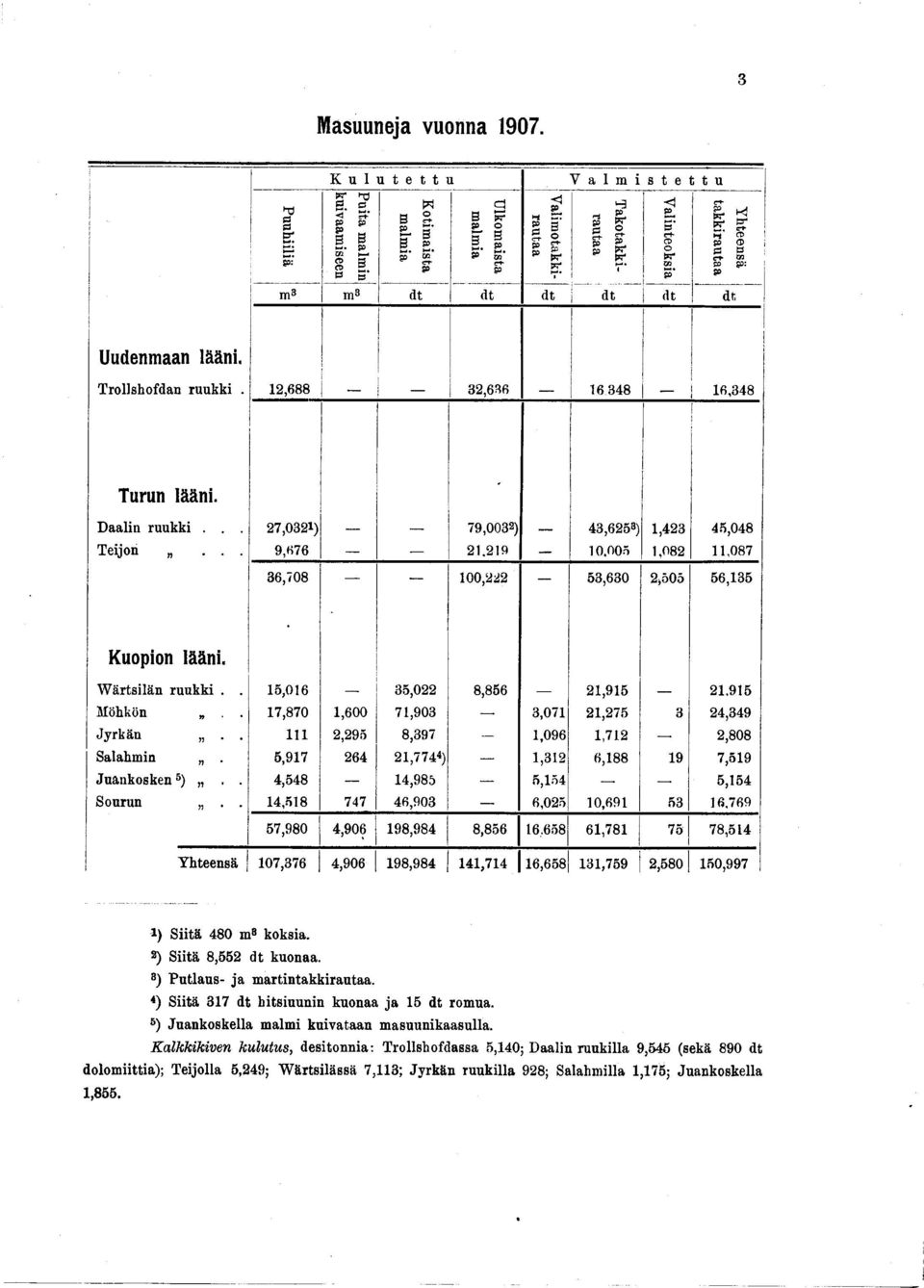 lään. Trollshofdan ruukk.,688,66 68 6,8 Turun lään. Daaln ruukk... 7,0) 79,00),658), 5,08 Tejon... 9,676.9 0.005,08,087 6,708-00, 5,60,505 56,5 Kuopon lään. W ärtslän ruukk.. 5,06 5,0 8,856,95.