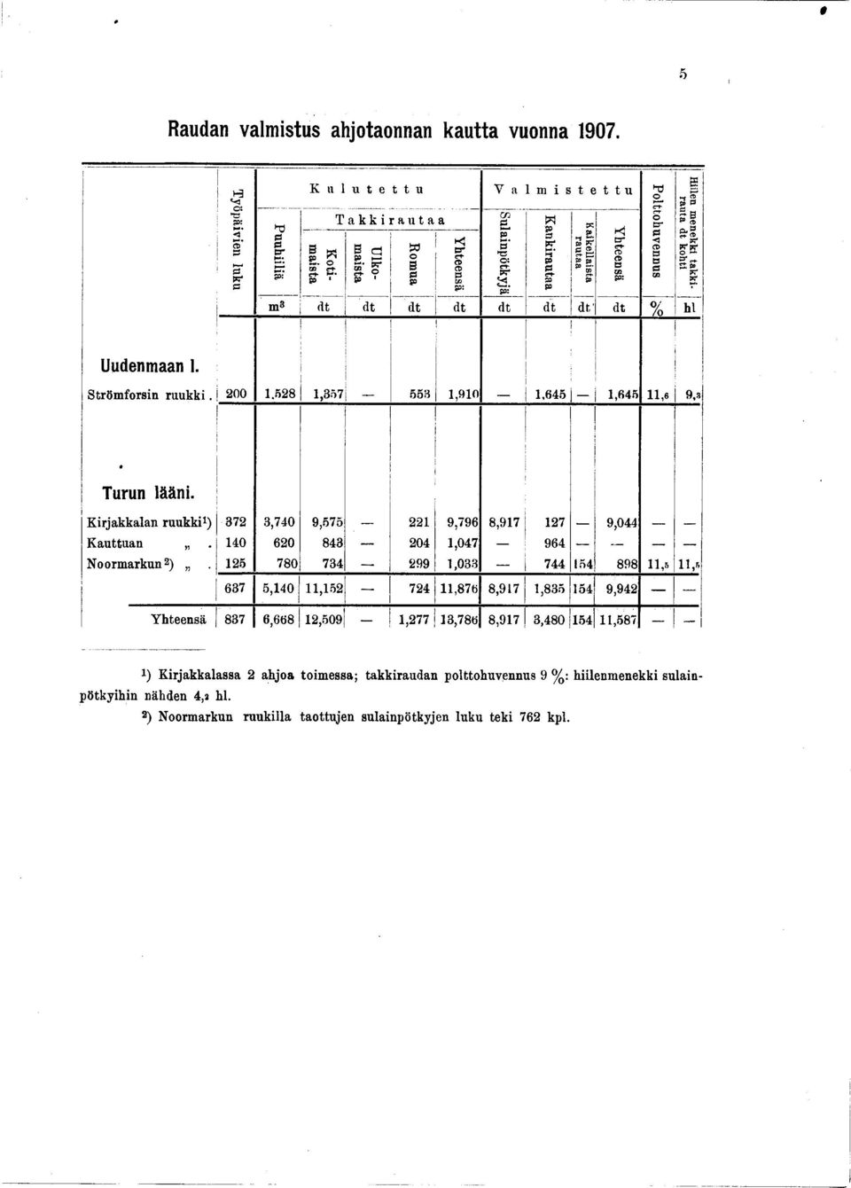 dt % hl Yhteensä Polttohuvennus Hlen menekk takkrauta dt koht Uudenmaan. Strömforsn ruukk. 00.58,57 55,90,65,65,6 9, Turun lään.