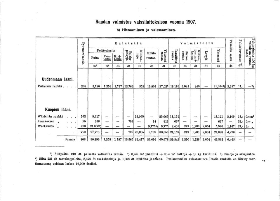 rautaa Tavallsta raataa Henoa rautaa L evyjä Yh teensä m8 m dt dt dt dt dt dt dt dt dt dt dt H pr. 0* B' CO p e t Polttohuvennus % Polttoaneta 00 kg valmstaa rautaa koht Uudenmaan lään. Fskarsn rnnkk.