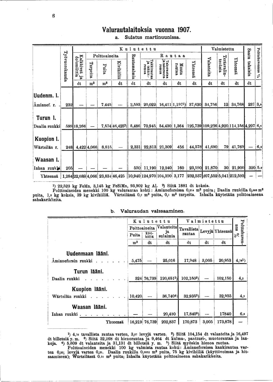 Daaln ruukk 599 8,66 7,57 6,5) 5,86 70,95 5.0,6 6,79 09,6,90,56,97 6,9 Kuopon. Wärtslän r. 8,,066 8.85,,8,09 56,578,690 79,769 6, W aasan. Inhan ruukty 05 50,90,0 60,590,870 0,900 0 5.