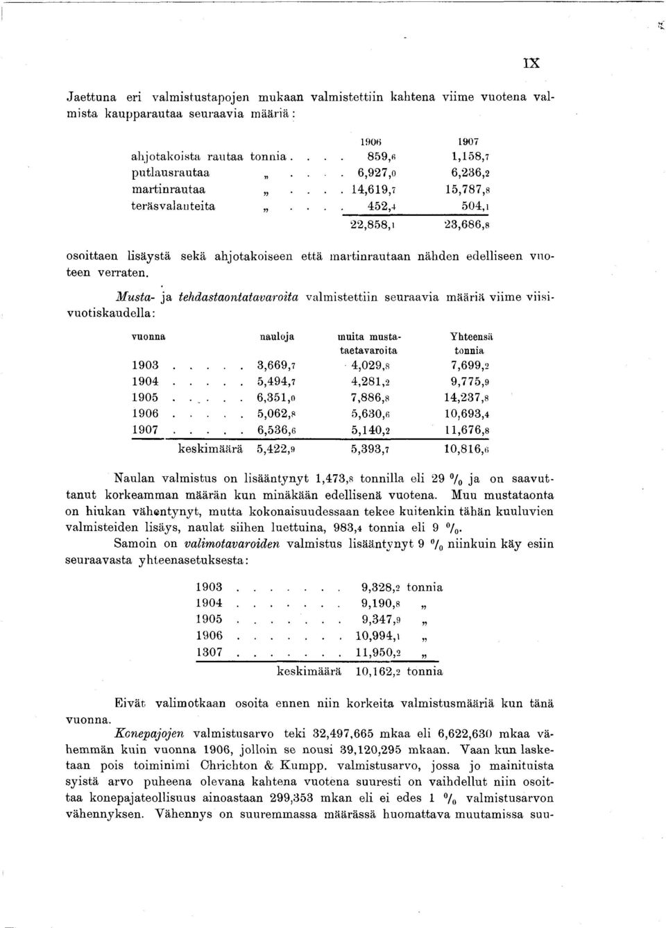 Musta- ja tehdastaontatavarota valmstettn seuraava määrä vme v svuotskaudella: vuonna nauloja muta musta- Yhteens taetavarota tonna 90...,669,7,09,s 7,699, 90... 5,9,7,8, 9,775,9 905.