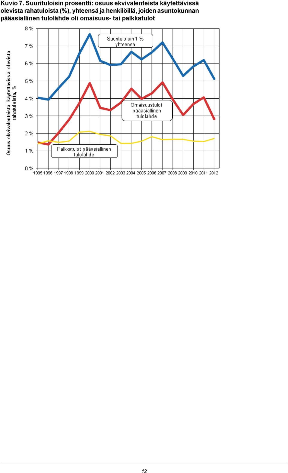 käytettävissä olevista rahatuloista (%), yhteensä