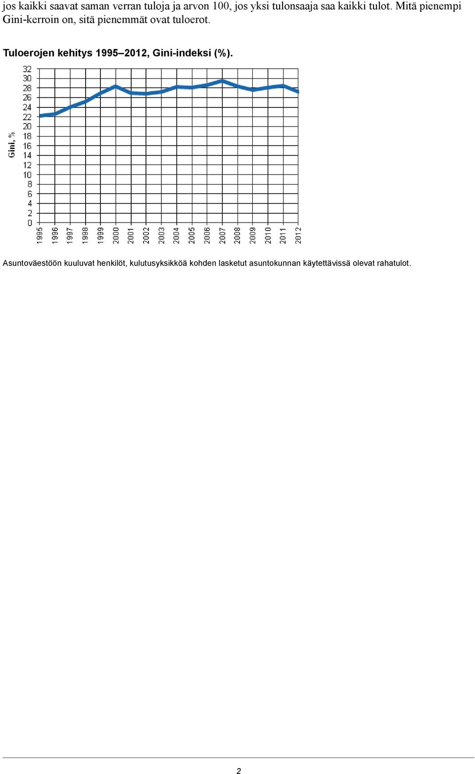 Tuloerojen kehitys 1995 2012, Gini-indeksi (%).