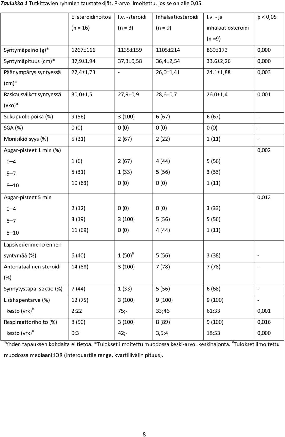 ilmoitettu, jos se on alle 0,05. Ei steroidihoitoa I.v.