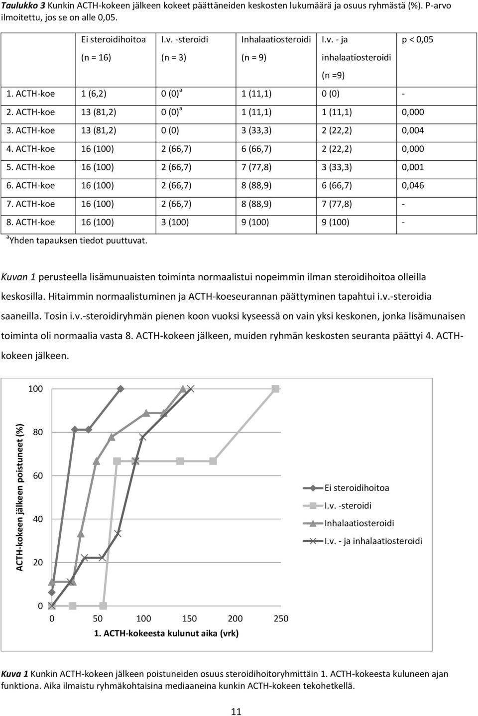 ACTH-koe 13 (81,2) 0 (0) 3 (33,3) 2 (22,2) 0,004 4. ACTH-koe 16 (100) 2 (66,7) 6 (66,7) 2 (22,2) 0,000 5. ACTH-koe 16 (100) 2 (66,7) 7 (77,8) 3 (33,3) 0,001 6.