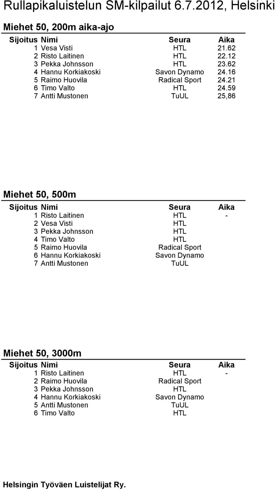 59 7 Antti Mustonen TuUL 25,86 Miehet 50, 500m 1 Risto Laitinen HTL - 2 Vesa Visti HTL 3 Pekka Johnsson HTL 4 Timo Valto HTL 5 Raimo Huovila