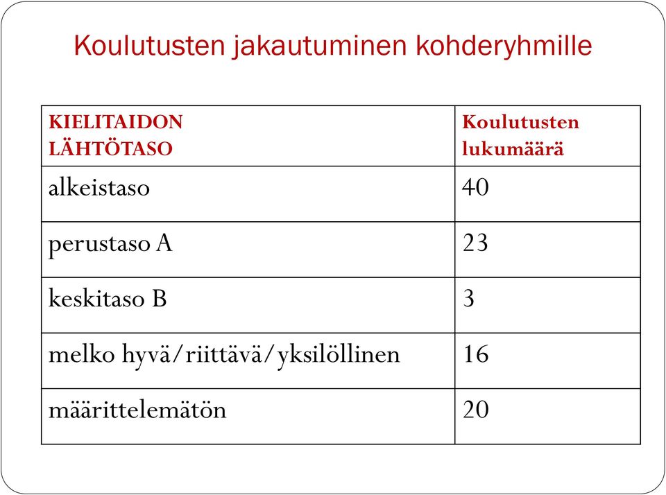 perustaso A 23 keskitaso B 3 melko